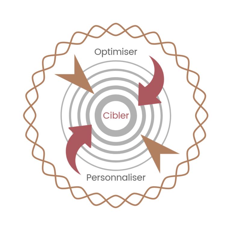 Approche d'éVIVO : cibler, personnaliser, optimiser